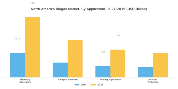 North America Biogas Market Segment Image 0
