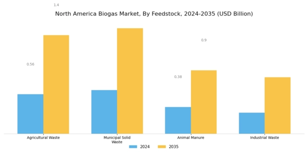 North America Biogas Market Segment Image 1