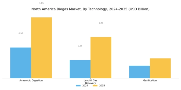 North America Biogas Market Segment Image 2
