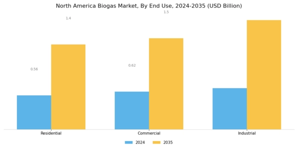 North America Biogas Market Segment Image 3