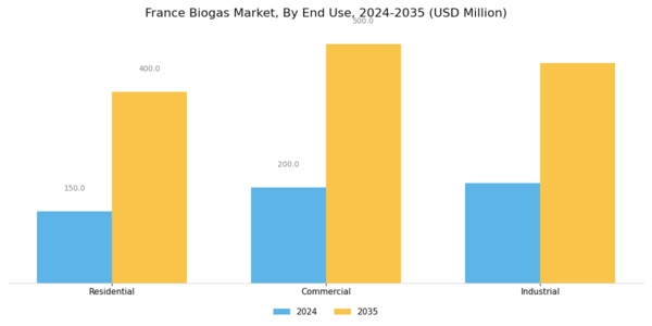 France Biogas Market Segment Image 3
