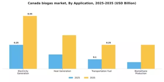 Canada Biogas Market Segment Image 0