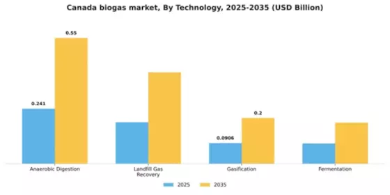 Canada Biogas Market Segment Image 3