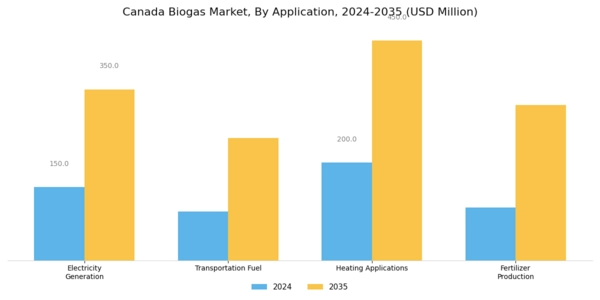 Canada Biogas Market Segment Image 0