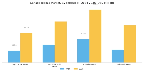 Canada Biogas Market Segment Image 1