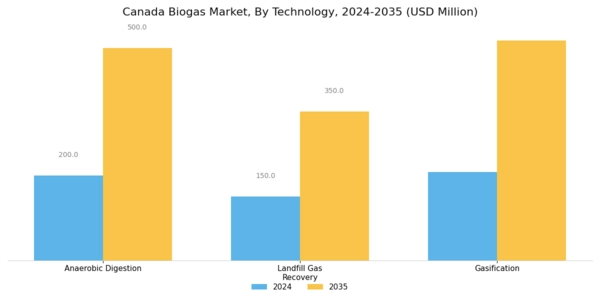 Canada Biogas Market Segment Image 2