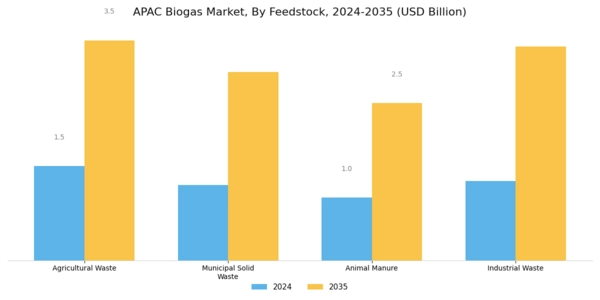 APAC Biogas Market Segment Image 1