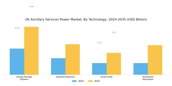 UK Ancillary Services Power Market Segment Image 1