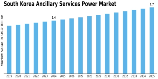South Korea Ancillary Services Power Market Size