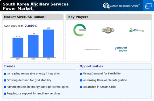 South Korea Ancillary Services Power Market Infographic