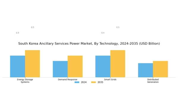 South Korea Ancillary Services Power Market Segment Image 1