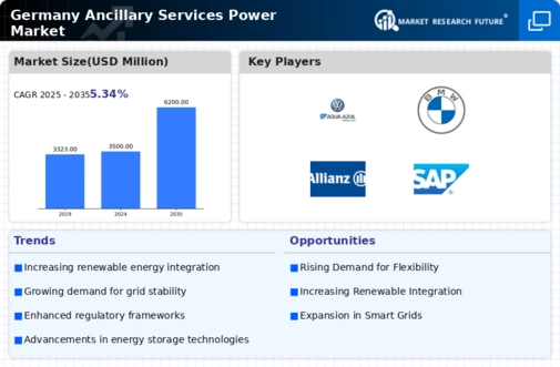 Germany Ancillary Services Power Market Infographic