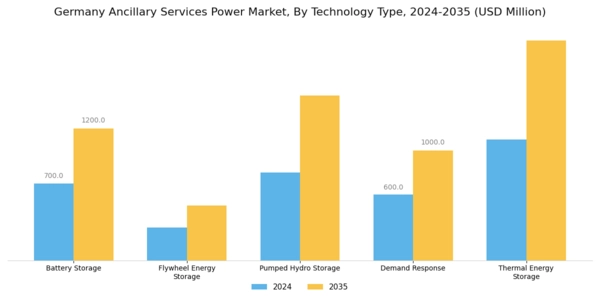 Germany Ancillary Services Power Market Segment Image 2