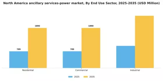 North America Ancillary Services Power Market Segment Image 0