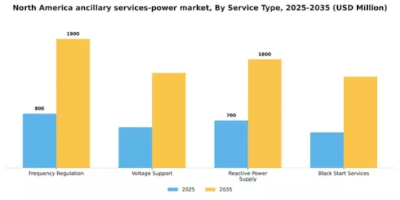 North America Ancillary Services Power Market Segment Image 2