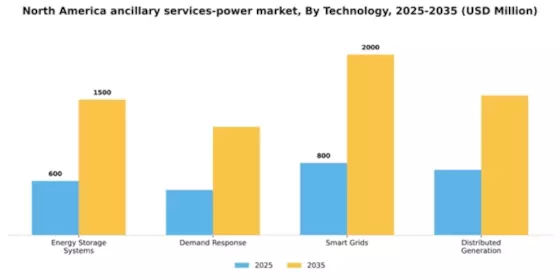 North America Ancillary Services Power Market Segment Image 3