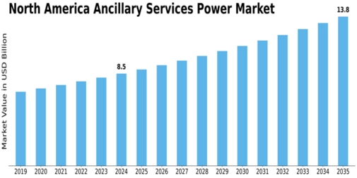 North America Ancillary Services Power Market Size