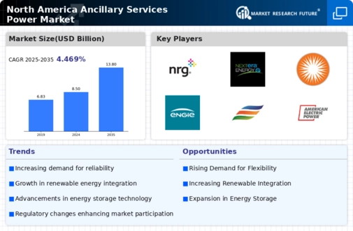 North America Ancillary Services Power Market Infographic