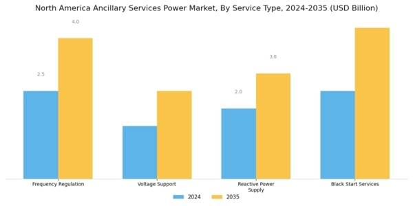 North America Ancillary Services Power Market Segment Image 0