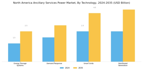 North America Ancillary Services Power Market Segment Image 1