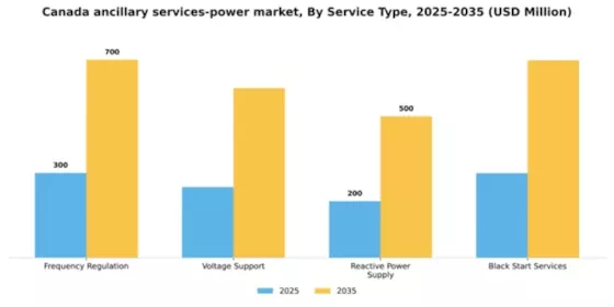Canada Ancillary Services Power Market Segment Image 2