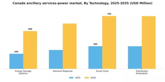 Canada Ancillary Services Power Market Segment Image 3