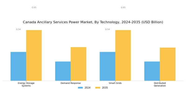 Canada Ancillary Services Power Market Segment Image 1