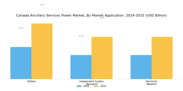 Canada Ancillary Services Power Market Segment Image 2