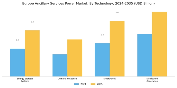 Europe Ancillary Services Power Market Segment Image 1