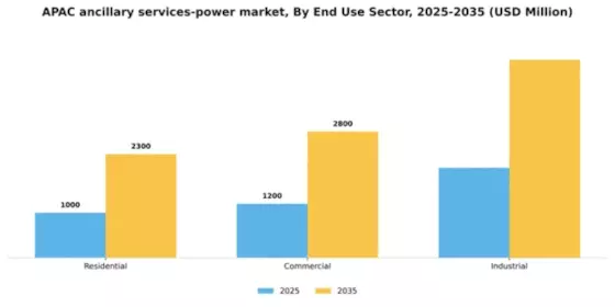 APAC Ancillary Services Power Market Segment Image 0