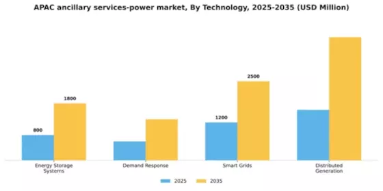APAC Ancillary Services Power Market Segment Image 3