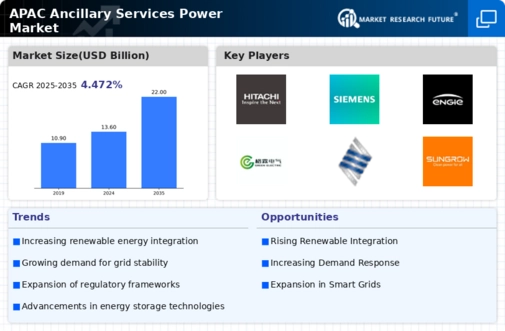 APAC Ancillary Services Power Market Infographic