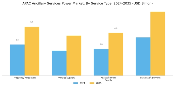 APAC Ancillary Services Power Market Segment Image 0