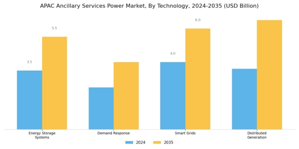 APAC Ancillary Services Power Market Segment Image 1
