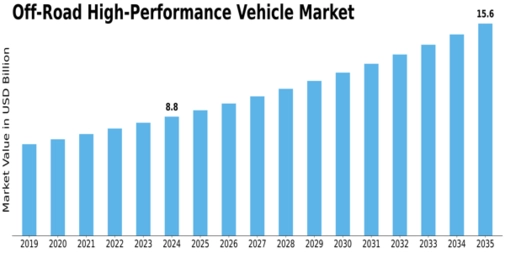 Off road high performance vehicle Market Size