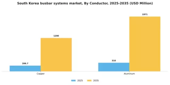South Korea Busbar Systems Market Segment Image 0