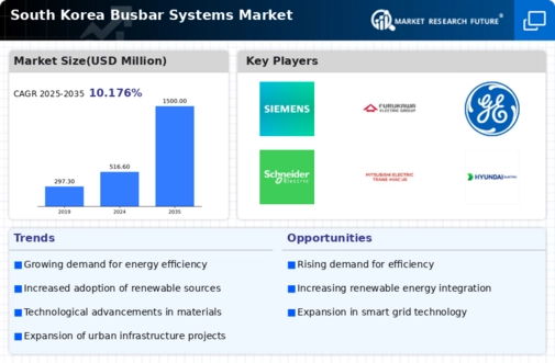 South Korea Busbar Systems Market Infographic