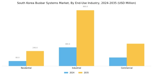 South Korea Busbar Systems Market Segment Image 2