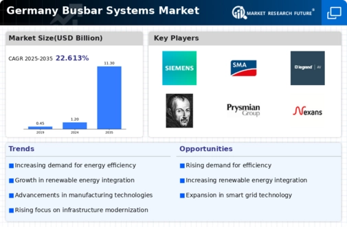 Germany Busbar Systems Market Infographic
