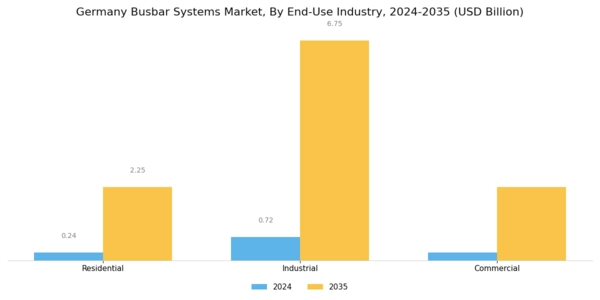Germany Busbar Systems Market Segment Image 2