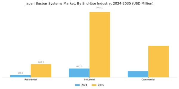 Japan Busbar Systems Market Segment Image 2