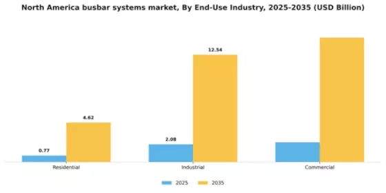 North America Busbar Systems Market Segment Image 1