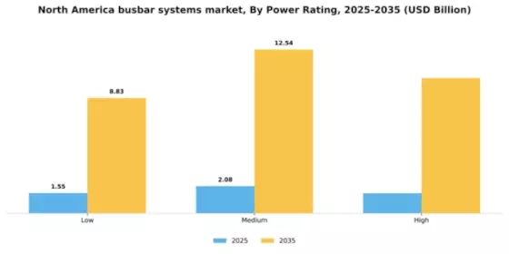 North America Busbar Systems Market Segment Image 2