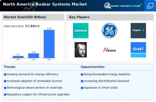 North America Busbar Systems Market Infographic