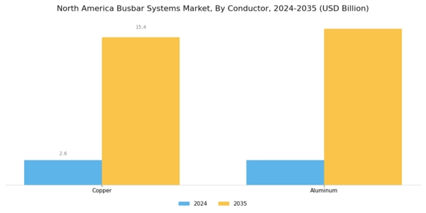 North America Busbar Systems Market Segment Image 0