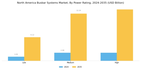 North America Busbar Systems Market Segment Image 1