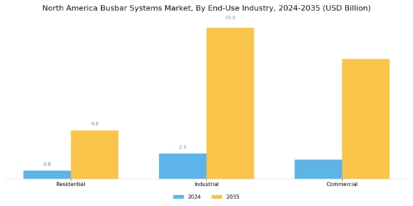 North America Busbar Systems Market Segment Image 2