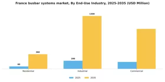 France Busbar Systems Market Segment Image 1