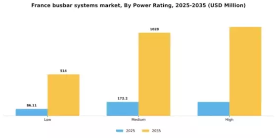 France Busbar Systems Market Segment Image 2