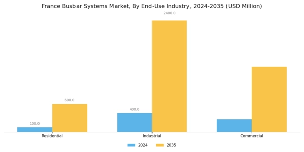 France Busbar Systems Market Segment Image 2